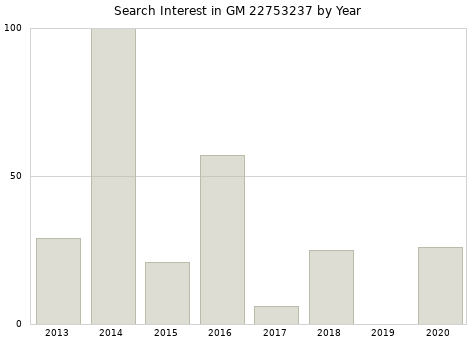 Annual search interest in GM 22753237 part.