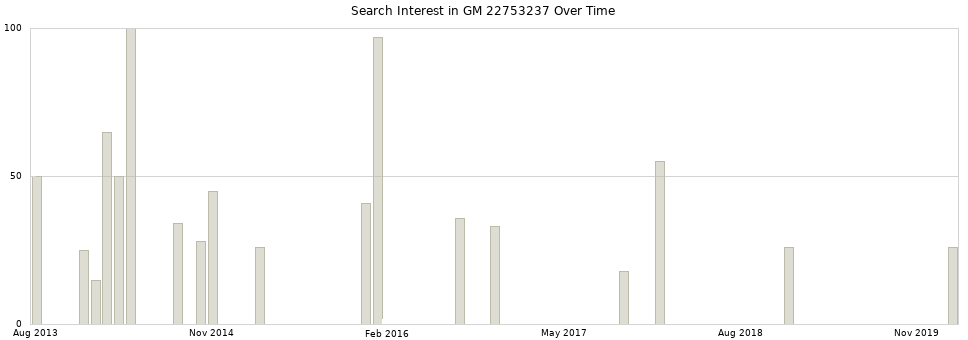 Search interest in GM 22753237 part aggregated by months over time.