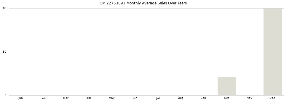 GM 22753693 monthly average sales over years from 2014 to 2020.