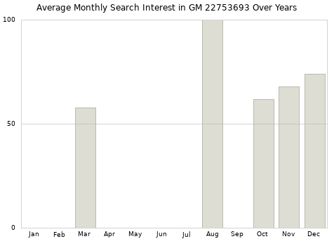 Monthly average search interest in GM 22753693 part over years from 2013 to 2020.