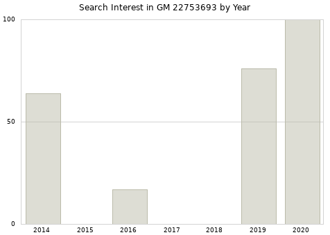 Annual search interest in GM 22753693 part.