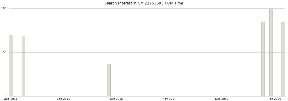 Search interest in GM 22753693 part aggregated by months over time.