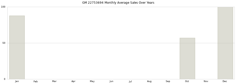 GM 22753694 monthly average sales over years from 2014 to 2020.