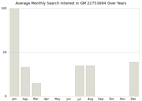 Monthly average search interest in GM 22753694 part over years from 2013 to 2020.