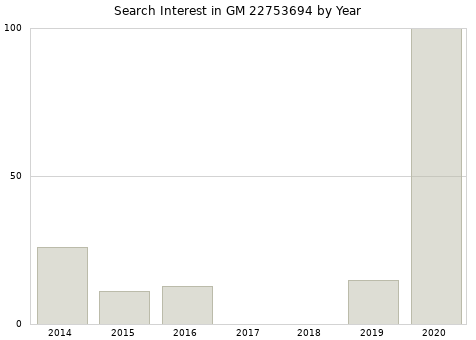 Annual search interest in GM 22753694 part.