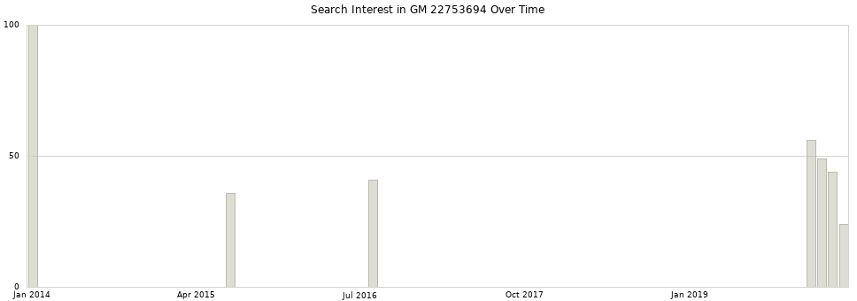 Search interest in GM 22753694 part aggregated by months over time.