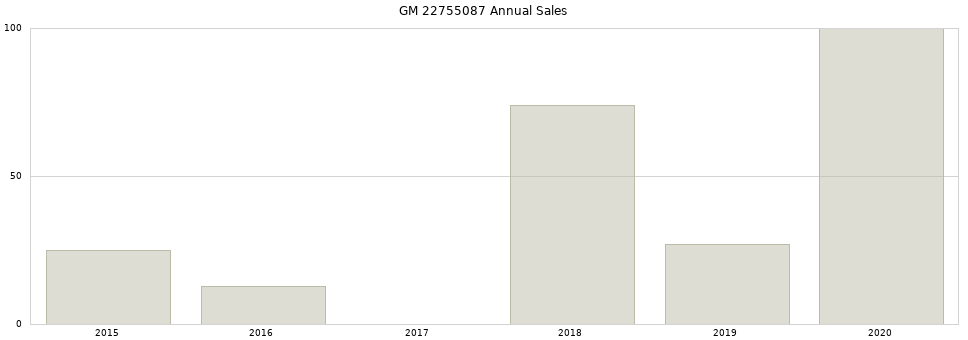 GM 22755087 part annual sales from 2014 to 2020.