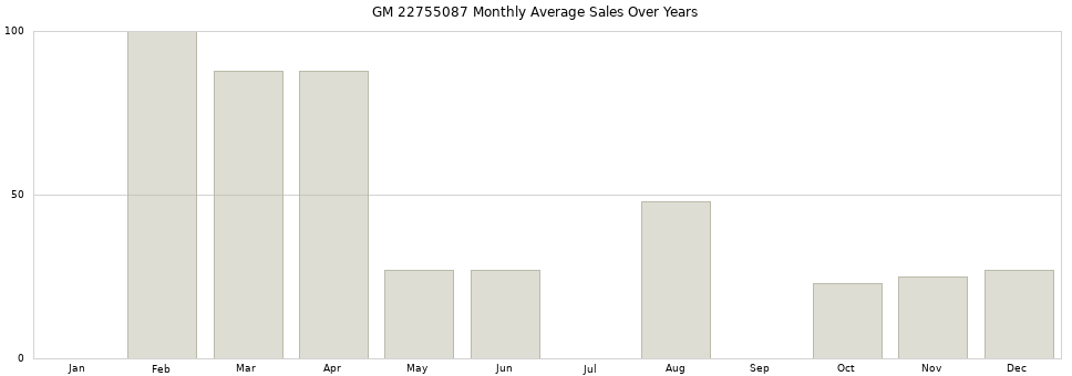 GM 22755087 monthly average sales over years from 2014 to 2020.