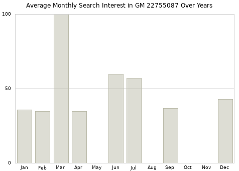 Monthly average search interest in GM 22755087 part over years from 2013 to 2020.