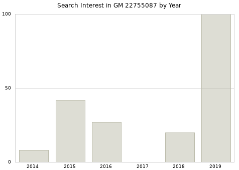 Annual search interest in GM 22755087 part.