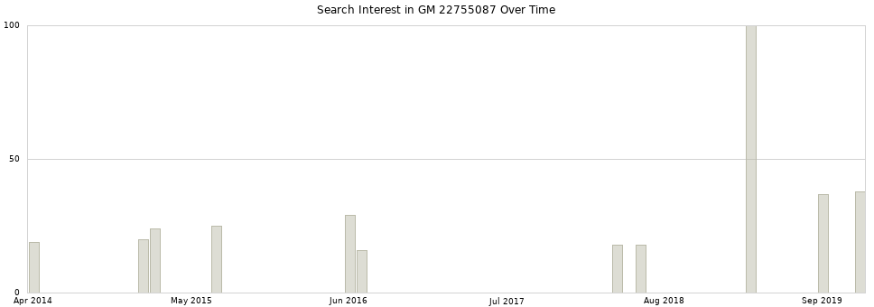 Search interest in GM 22755087 part aggregated by months over time.