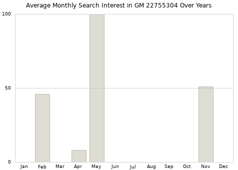 Monthly average search interest in GM 22755304 part over years from 2013 to 2020.