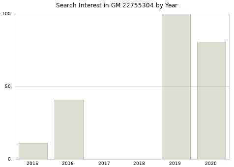 Annual search interest in GM 22755304 part.