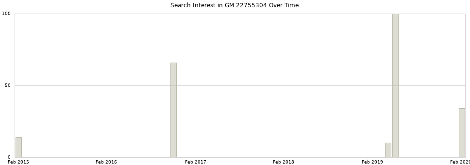 Search interest in GM 22755304 part aggregated by months over time.