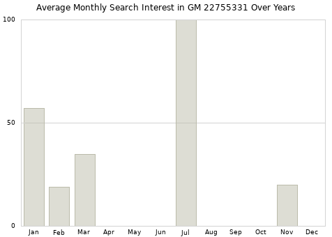 Monthly average search interest in GM 22755331 part over years from 2013 to 2020.