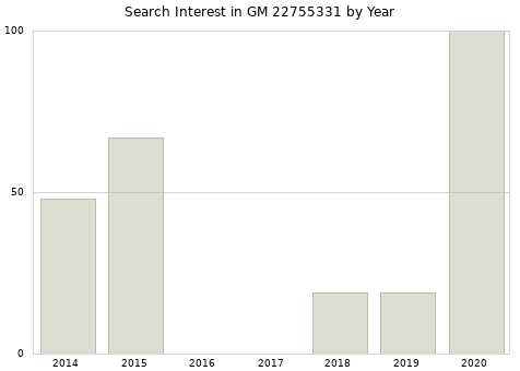 Annual search interest in GM 22755331 part.
