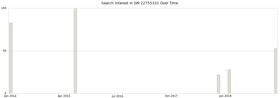 Search interest in GM 22755331 part aggregated by months over time.