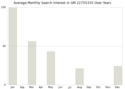 Monthly average search interest in GM 22755335 part over years from 2013 to 2020.