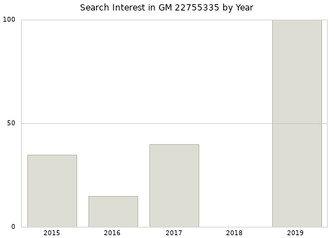 Annual search interest in GM 22755335 part.
