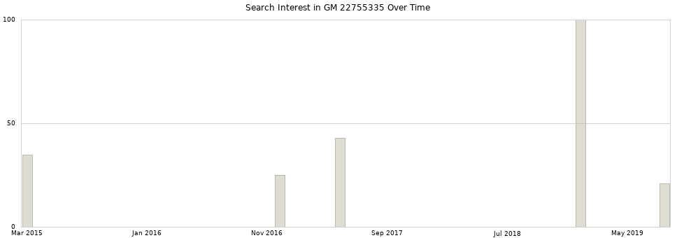 Search interest in GM 22755335 part aggregated by months over time.