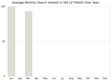 Monthly average search interest in GM 22756605 part over years from 2013 to 2020.