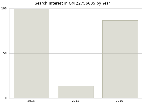 Annual search interest in GM 22756605 part.