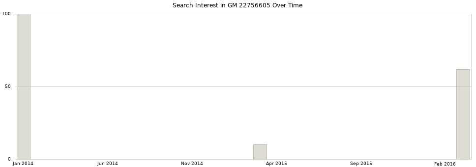 Search interest in GM 22756605 part aggregated by months over time.