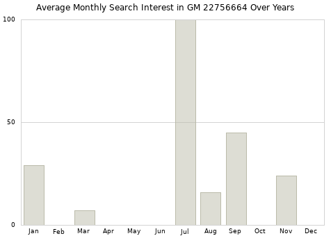 Monthly average search interest in GM 22756664 part over years from 2013 to 2020.
