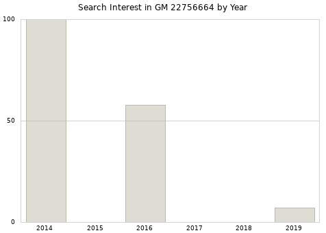 Annual search interest in GM 22756664 part.