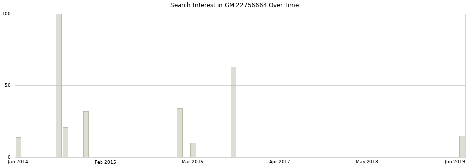 Search interest in GM 22756664 part aggregated by months over time.