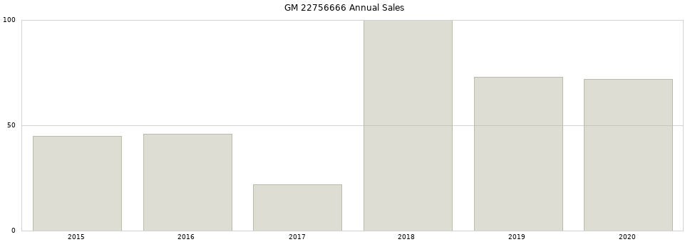 GM 22756666 part annual sales from 2014 to 2020.