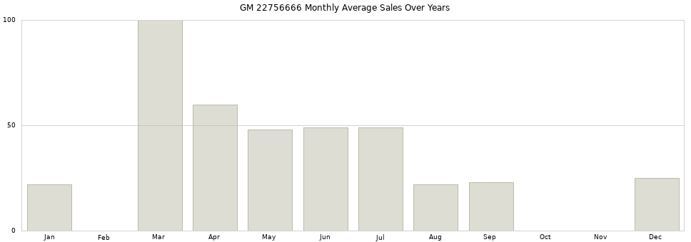 GM 22756666 monthly average sales over years from 2014 to 2020.