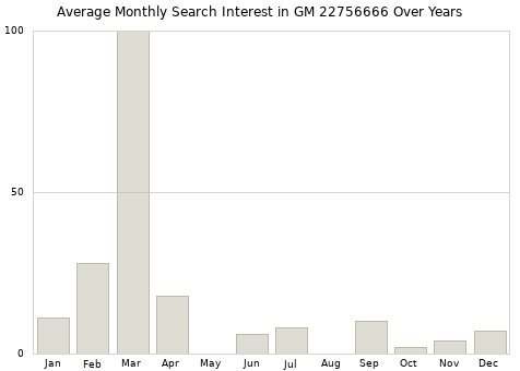Monthly average search interest in GM 22756666 part over years from 2013 to 2020.