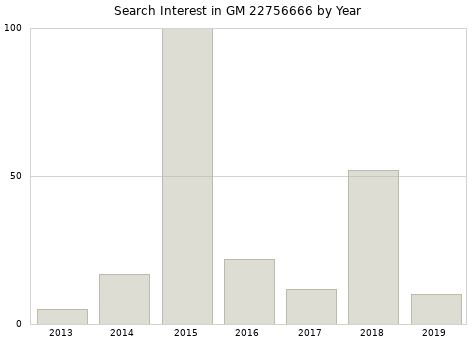 Annual search interest in GM 22756666 part.