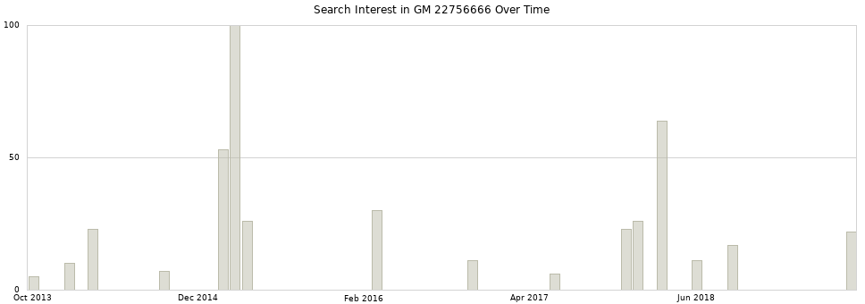 Search interest in GM 22756666 part aggregated by months over time.