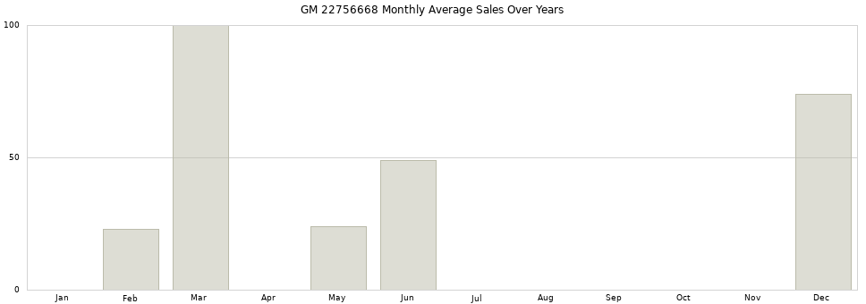 GM 22756668 monthly average sales over years from 2014 to 2020.