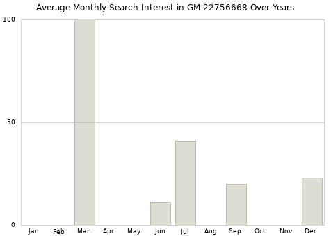 Monthly average search interest in GM 22756668 part over years from 2013 to 2020.