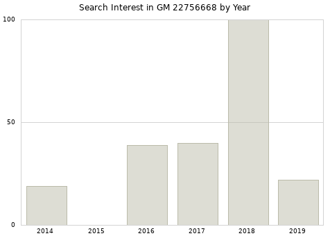 Annual search interest in GM 22756668 part.