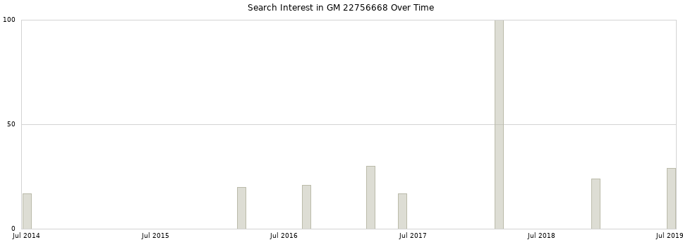 Search interest in GM 22756668 part aggregated by months over time.