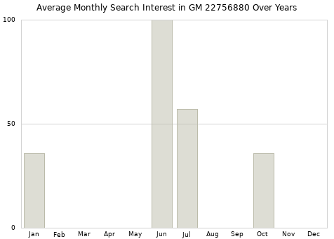 Monthly average search interest in GM 22756880 part over years from 2013 to 2020.