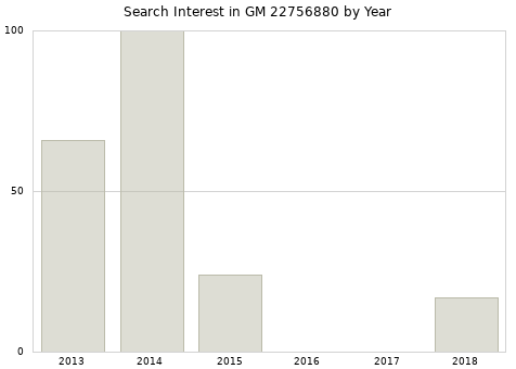 Annual search interest in GM 22756880 part.