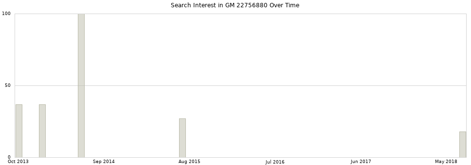 Search interest in GM 22756880 part aggregated by months over time.