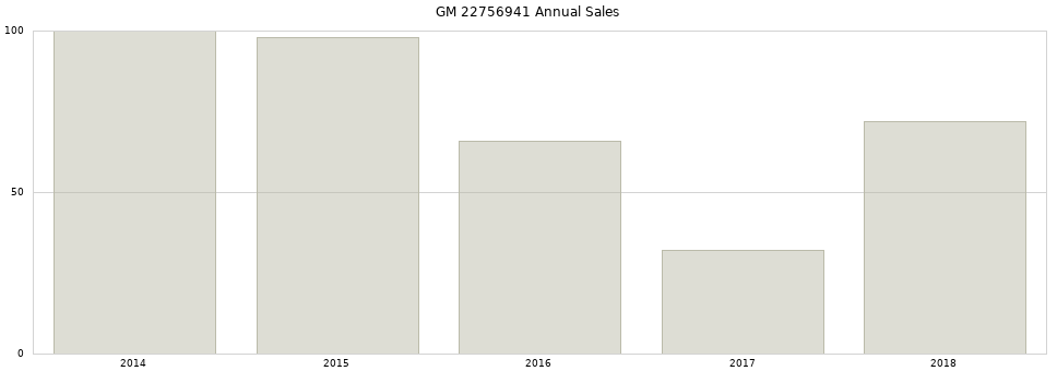 GM 22756941 part annual sales from 2014 to 2020.