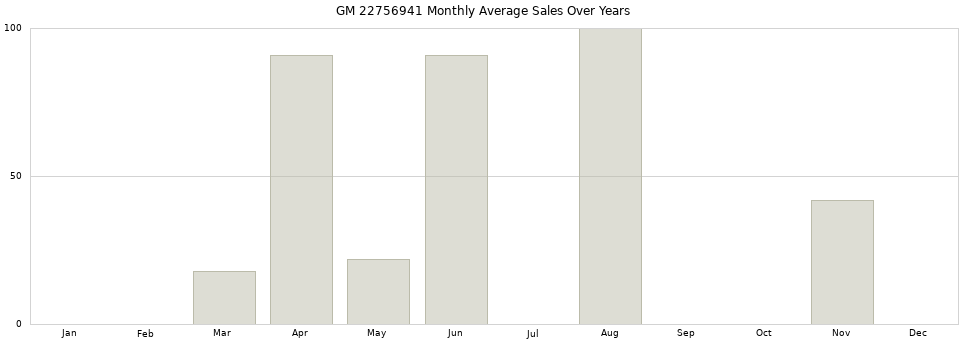 GM 22756941 monthly average sales over years from 2014 to 2020.