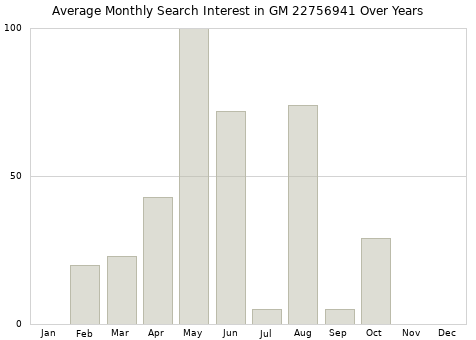 Monthly average search interest in GM 22756941 part over years from 2013 to 2020.