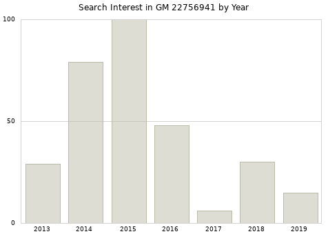 Annual search interest in GM 22756941 part.