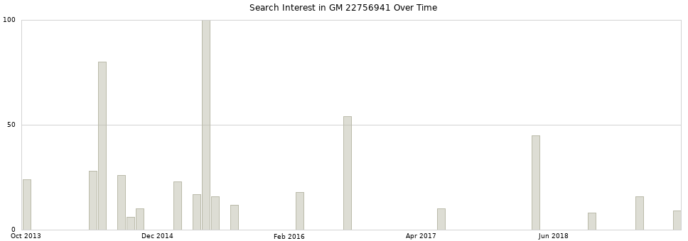 Search interest in GM 22756941 part aggregated by months over time.