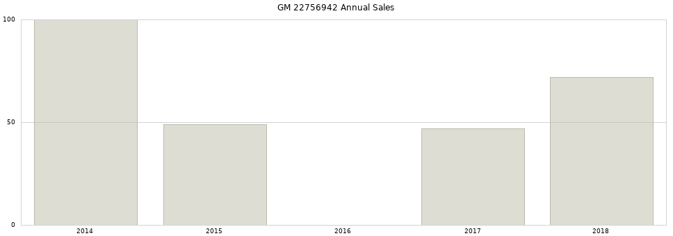 GM 22756942 part annual sales from 2014 to 2020.
