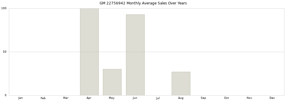 GM 22756942 monthly average sales over years from 2014 to 2020.