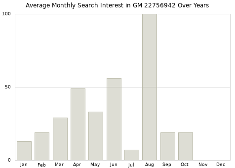 Monthly average search interest in GM 22756942 part over years from 2013 to 2020.
